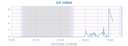 dayUV