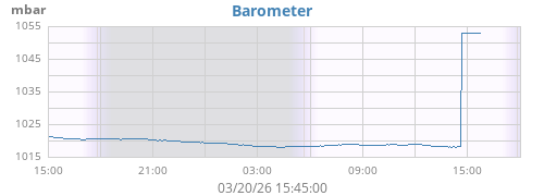 daybarometer