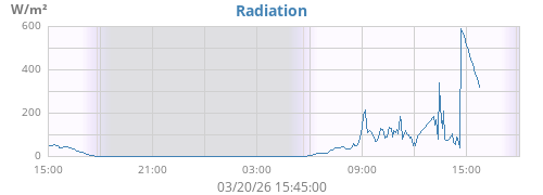 dayradiation
