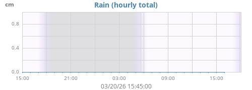 dayrain