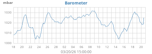monthbarometer