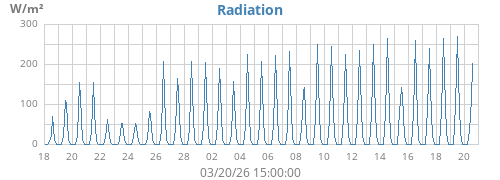 monthradiation