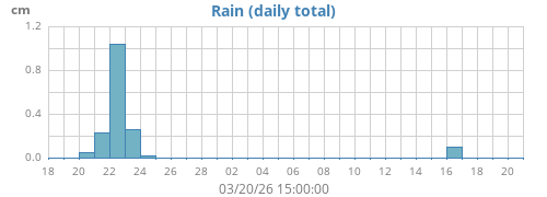 monthrain