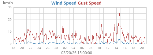 monthwind