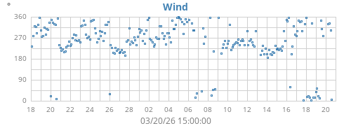 monthwinddir
