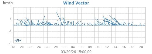 monthwindvec