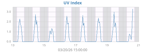 weekUV