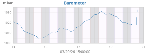 weekbarometer