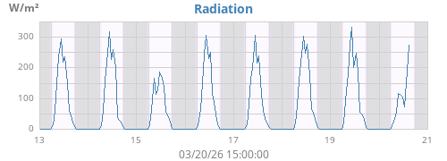 weekradiation