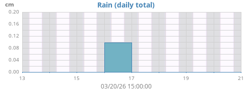 weekrain