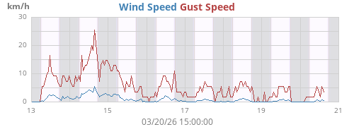 weekwind