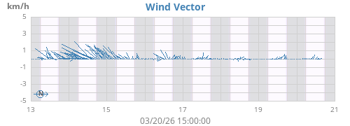 weekwindvec