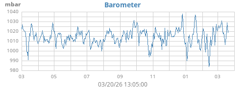 yearbarometer