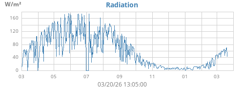 yearradiation