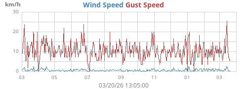 yearwind