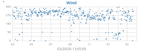 yearwinddir