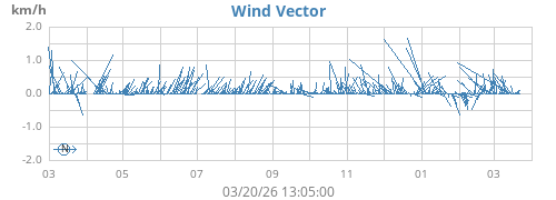 yearwindvec